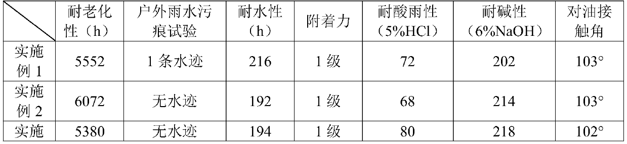 Building coating with self-cleaning function and preparation method thereof