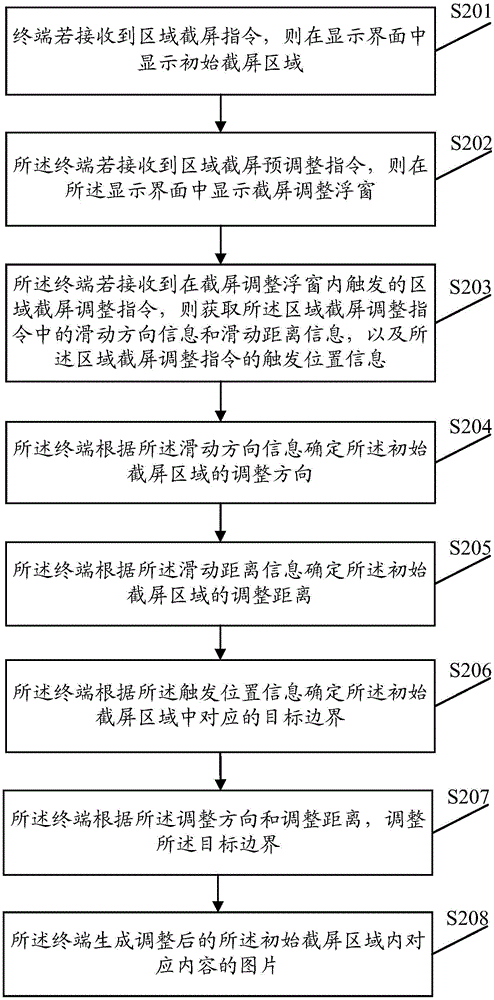 Screen capture method and terminal