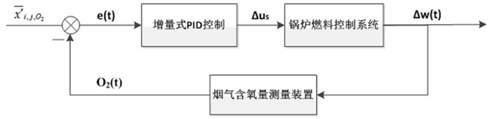 A control method for adjusting the amount of fuel into the boiler by using the oxygen content signal of the flue gas