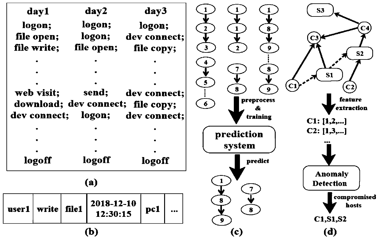 Network space security threat detection method and system based on heterogeneous graph embedding