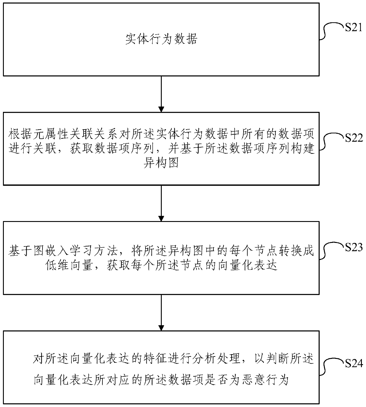 Network space security threat detection method and system based on heterogeneous graph embedding