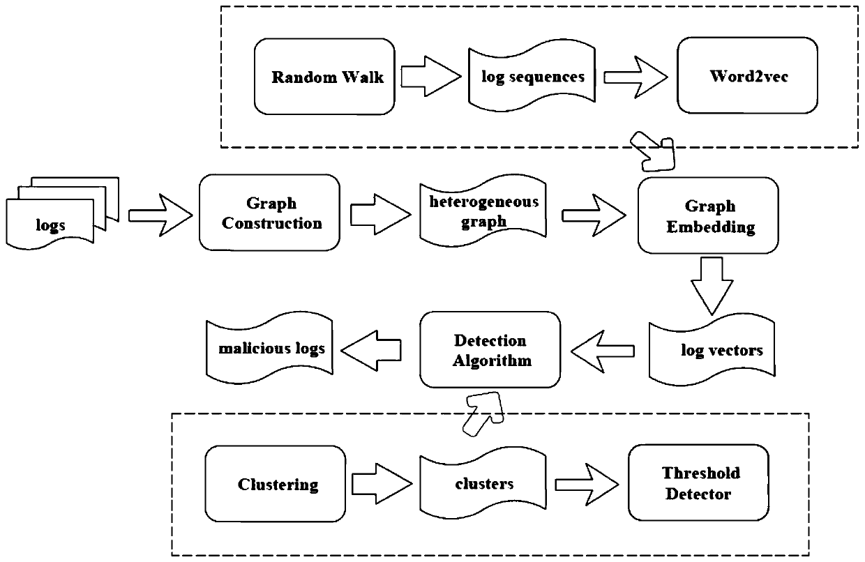 Network space security threat detection method and system based on heterogeneous graph embedding