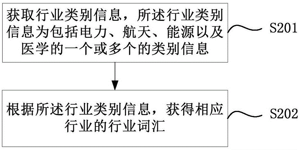 Discovery and arrangement method and apparatus for industry website