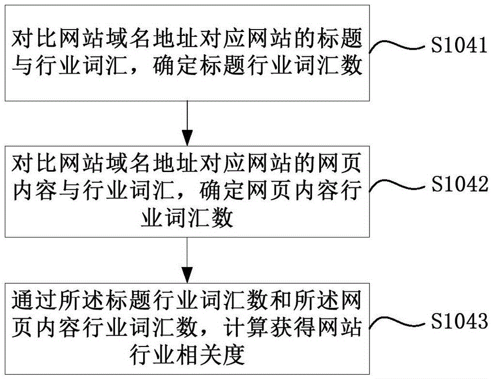 Discovery and arrangement method and apparatus for industry website