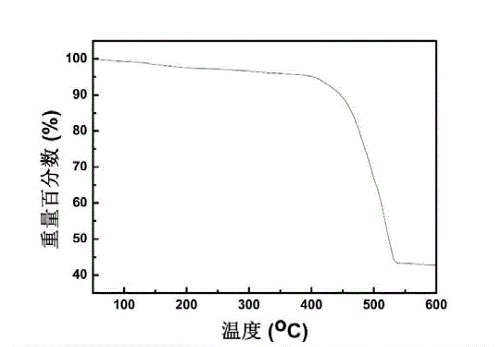 Method for preparing MOF-5