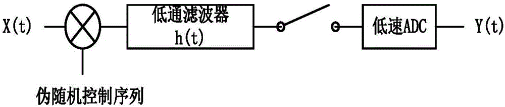 Compression sampling analog-to-digital converter using sampling and quantification circuit