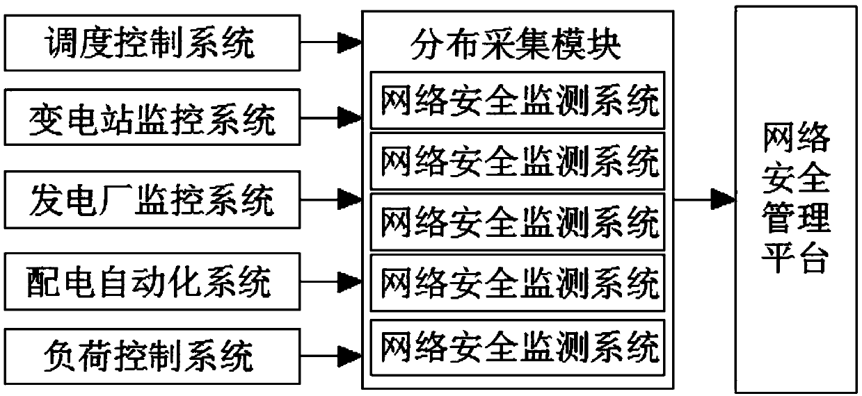 Network security monitoring system applied to power monitoring system