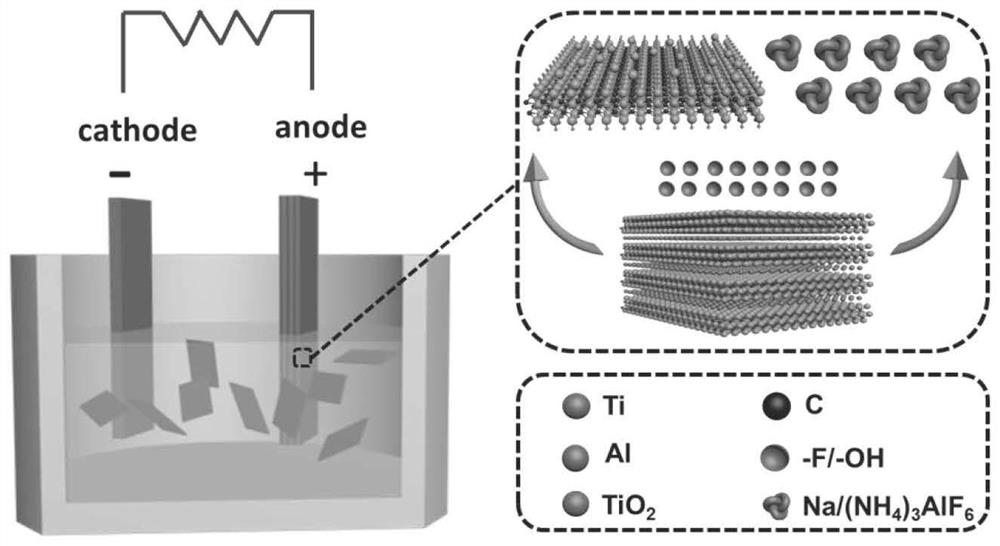 A method for electrochemically preparing nanosheets of mxenes and their derivatives