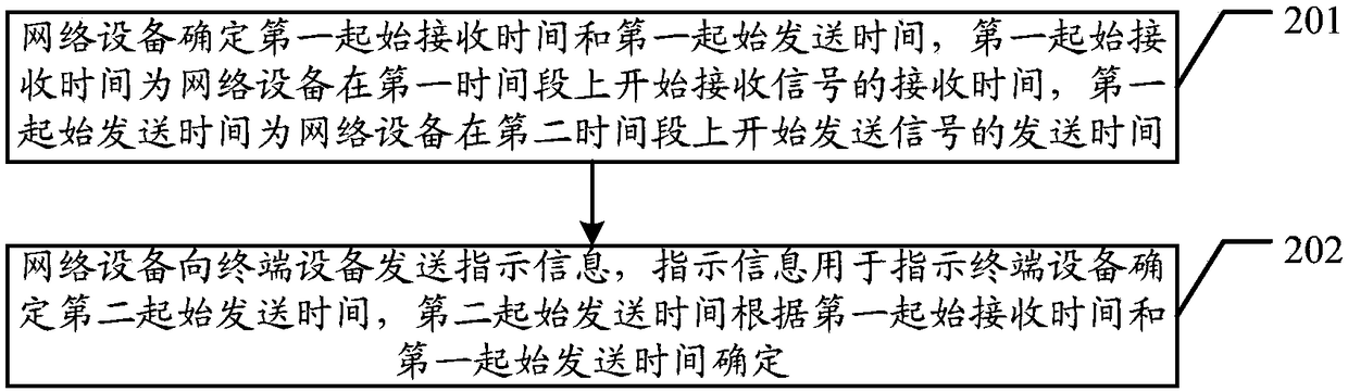 Information transmitting method, information receiving method, network device and terminal device