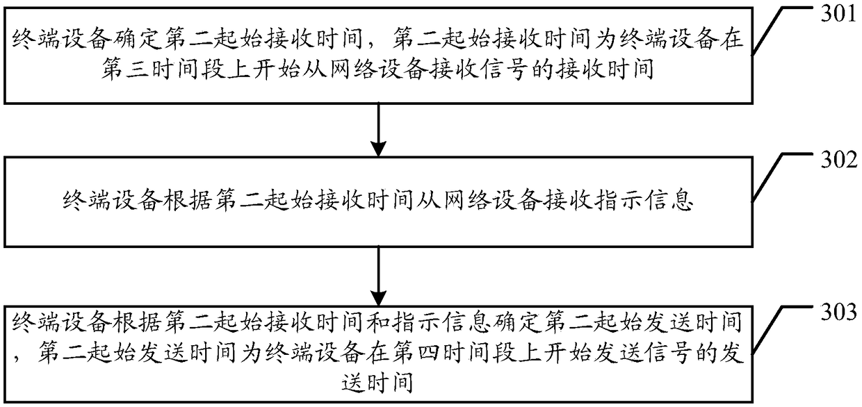 Information transmitting method, information receiving method, network device and terminal device