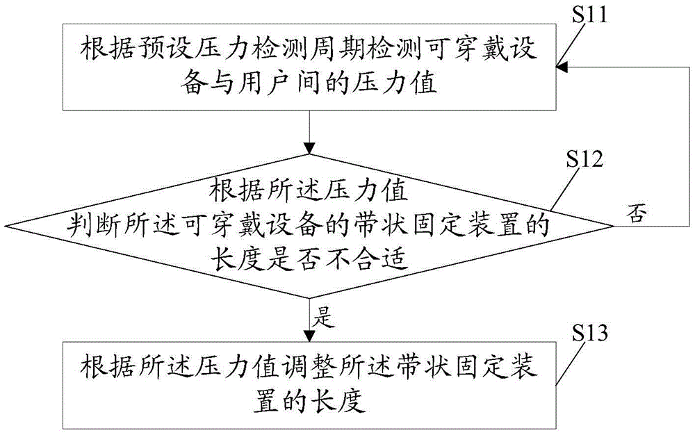 Method for adjusting strap-shaped fixing device of wearable device and wearable device thereof