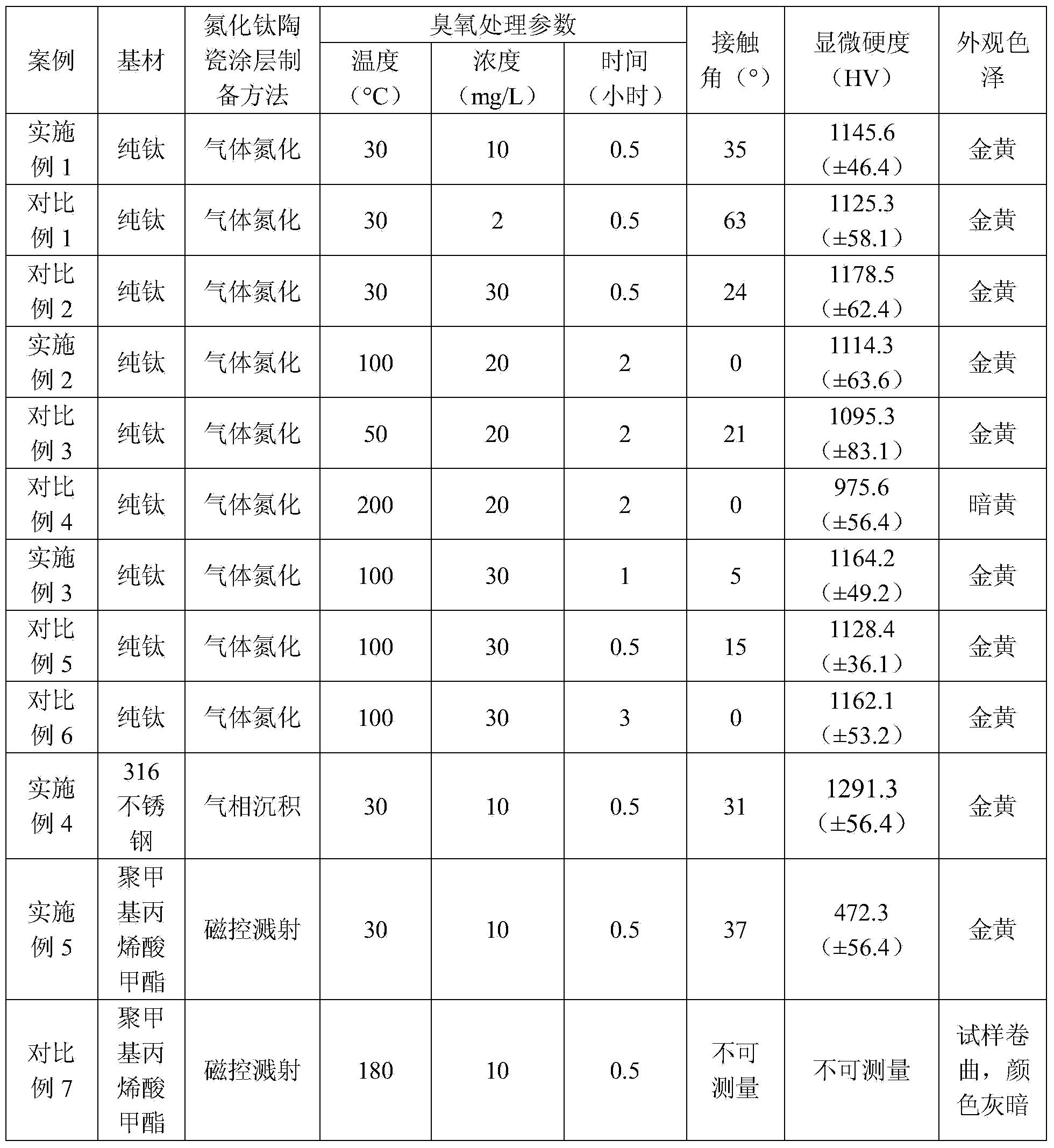 Method for improving biological activity of titanium nitride ceramic coating by ozone treatment