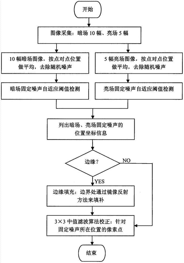 Self-adapting detection and correction method of fixed-pattern noise based on sCMOS camera