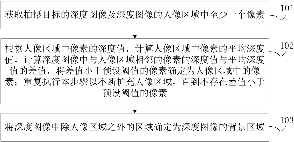 Image processing method and device