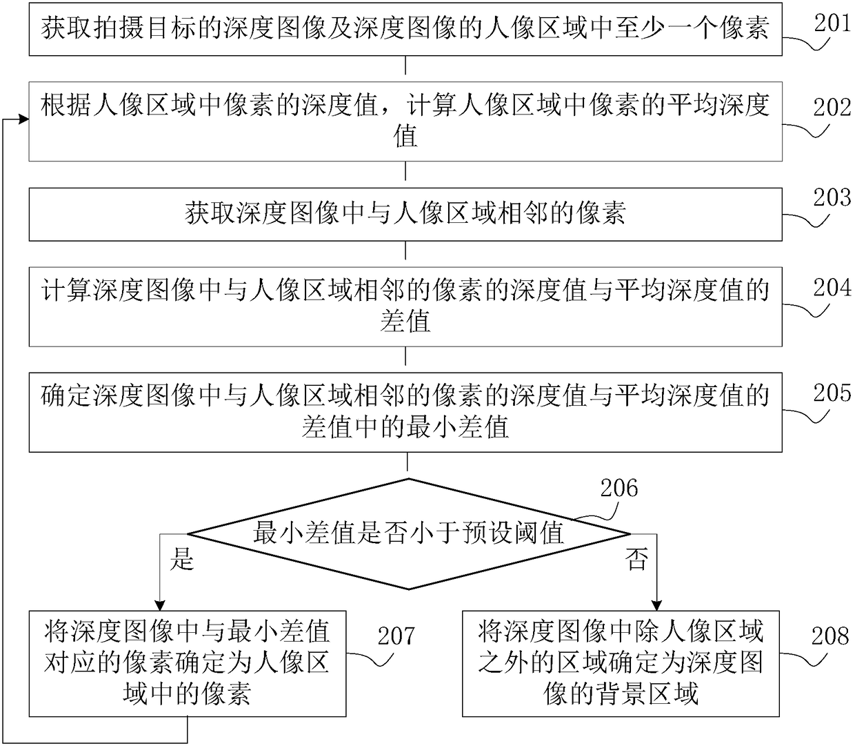 Image processing method and device