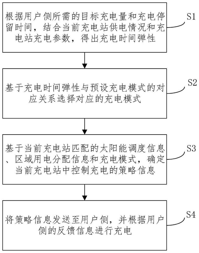 Orderly charging control method, system and medium based on charging station load scheduling