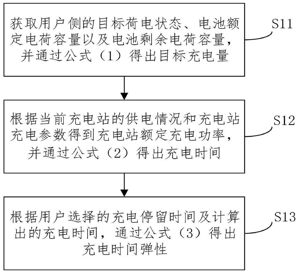 Orderly charging control method, system and medium based on charging station load scheduling