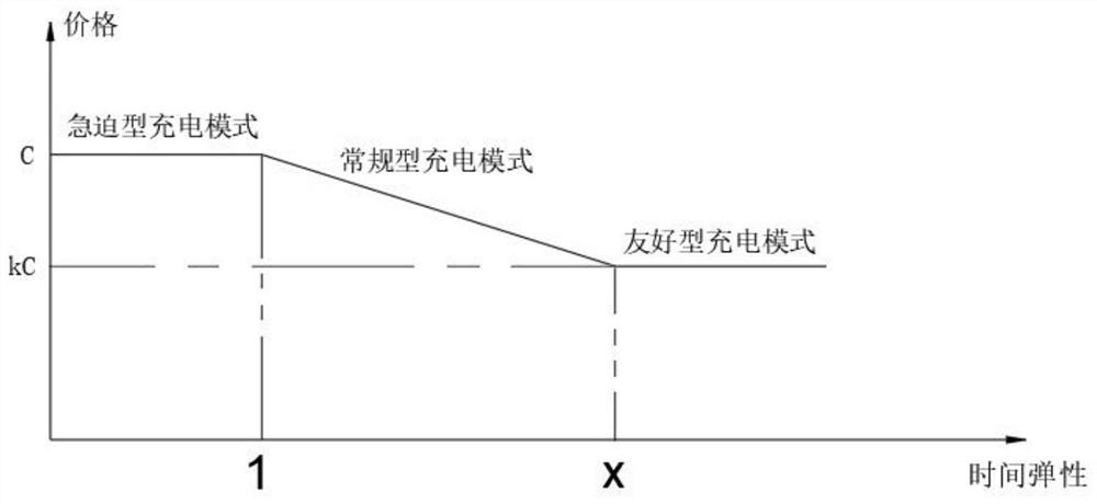 Orderly charging control method, system and medium based on charging station load scheduling