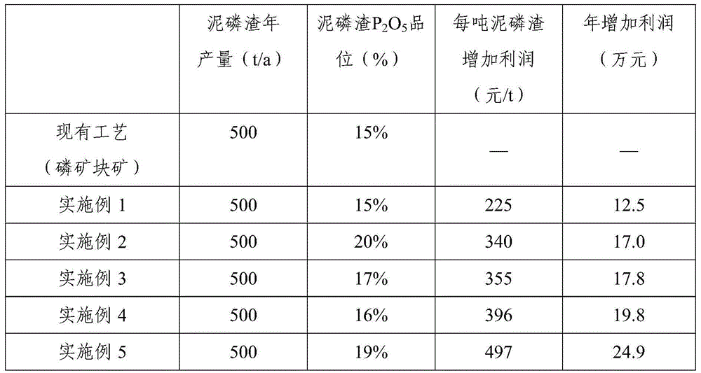 Method for producing yellow phosphorus with phosphor residue slag and ground phosphate rock