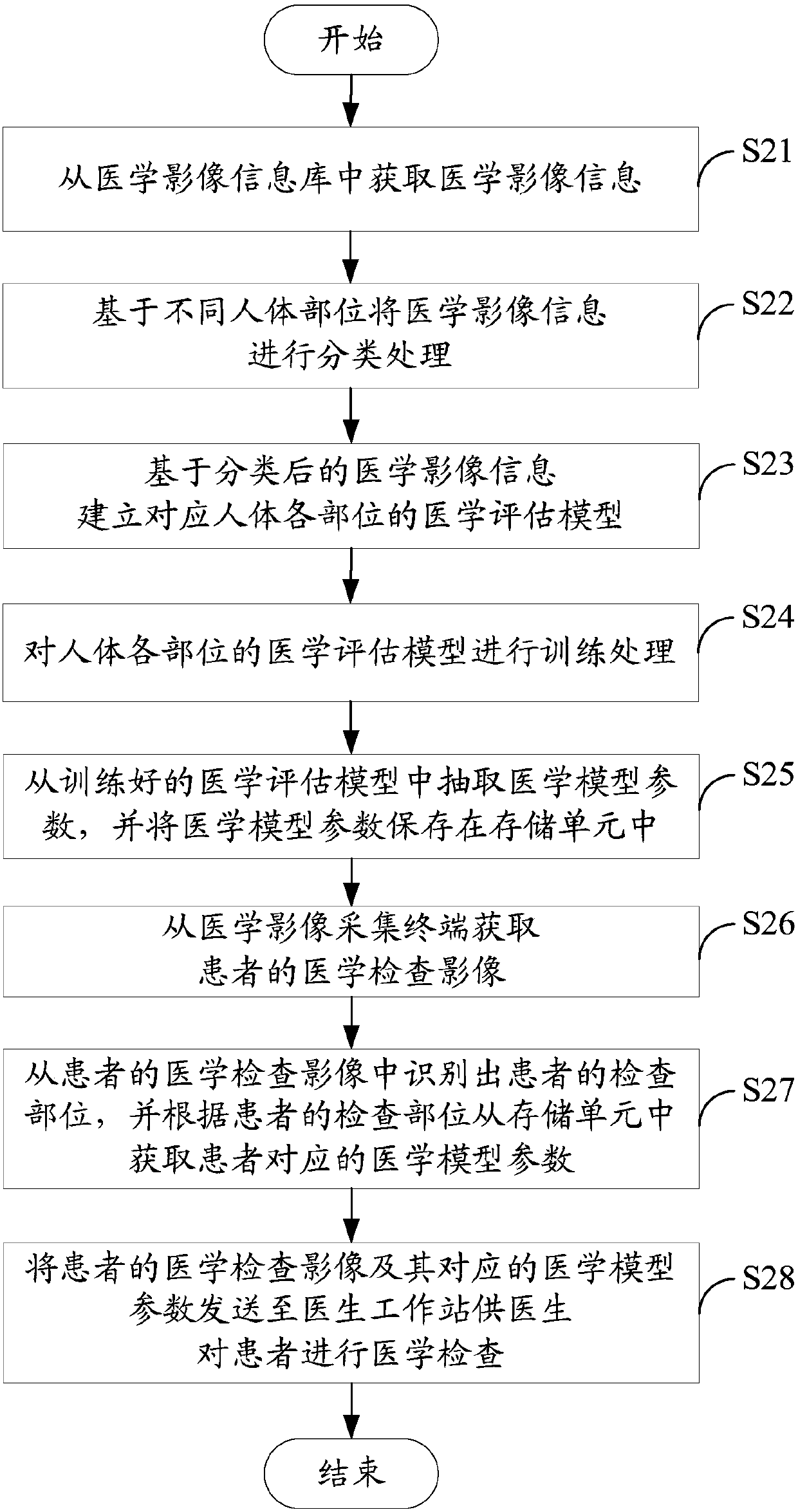 Medical image classification processing system and method based on artificial intelligence