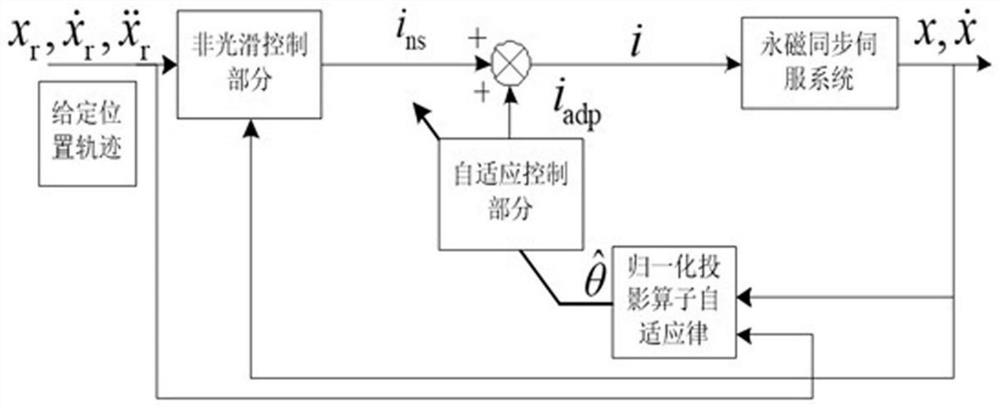 Position Tracking Control Method of Permanent Magnet Synchronous Motor Based on Normalized Projection Operator