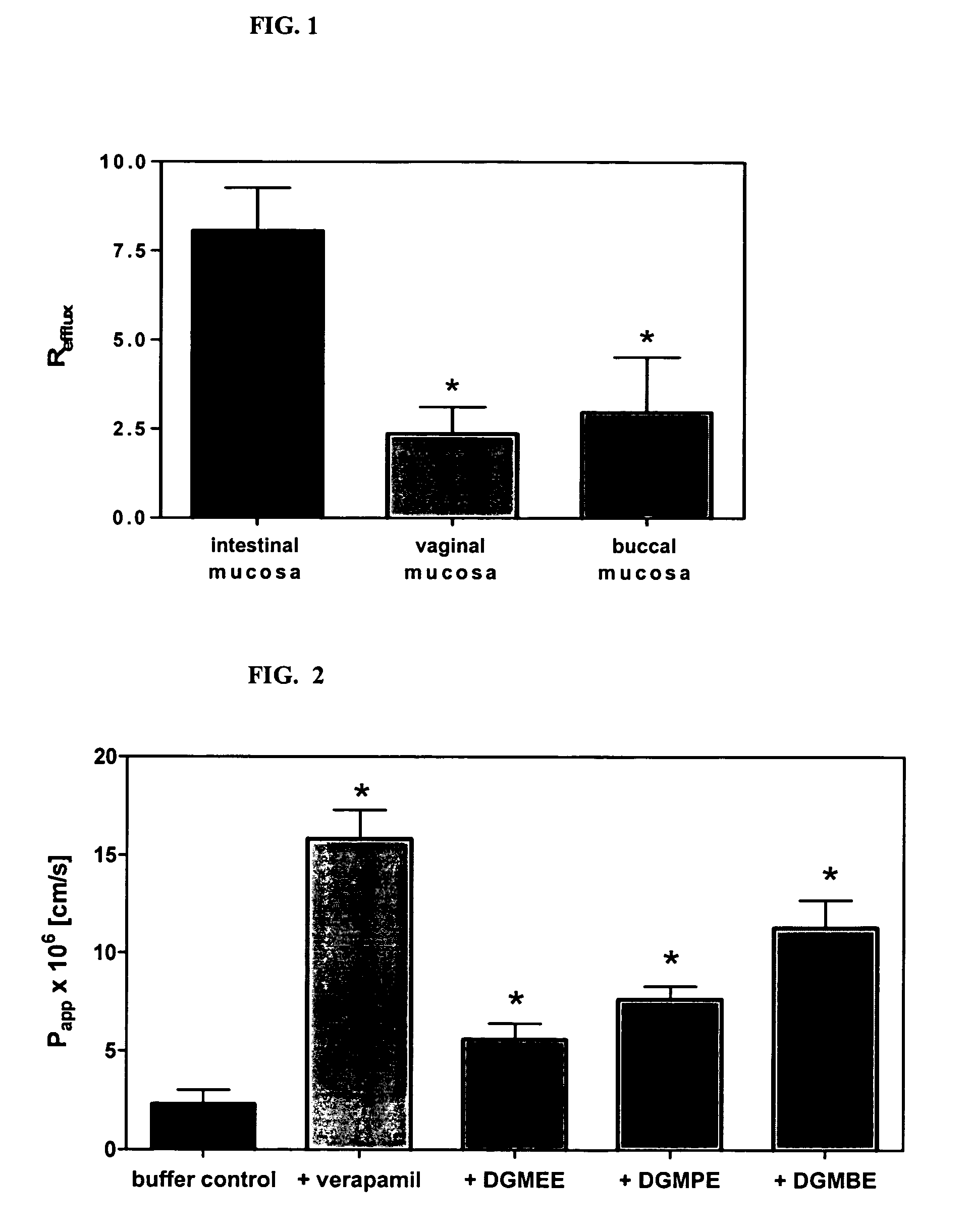 Method for augmentation of intraepithelial and systemic exposure of therapeutic agents having substrate activity for cytochrome P450 enzymes and membrane efflux systems following vaginal and oral cavity administration