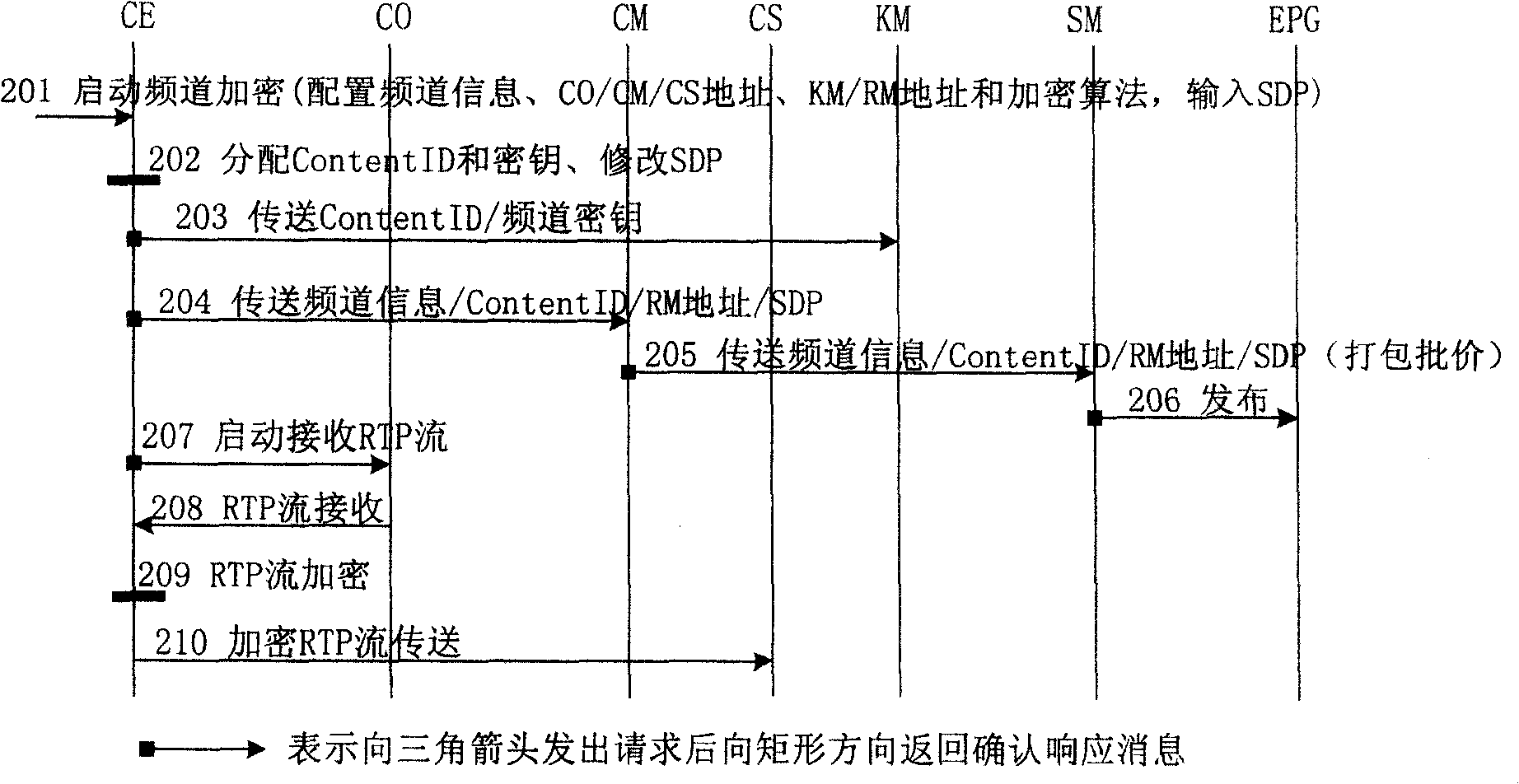 IPTV system, enciphered digital program issuing and watching method