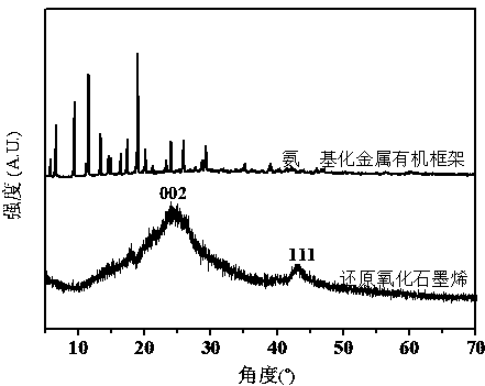 Specific modified electrode based on metal organic framework and preparation and application thereof