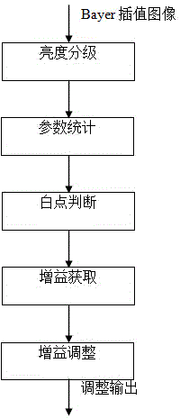 White balance adjusting method