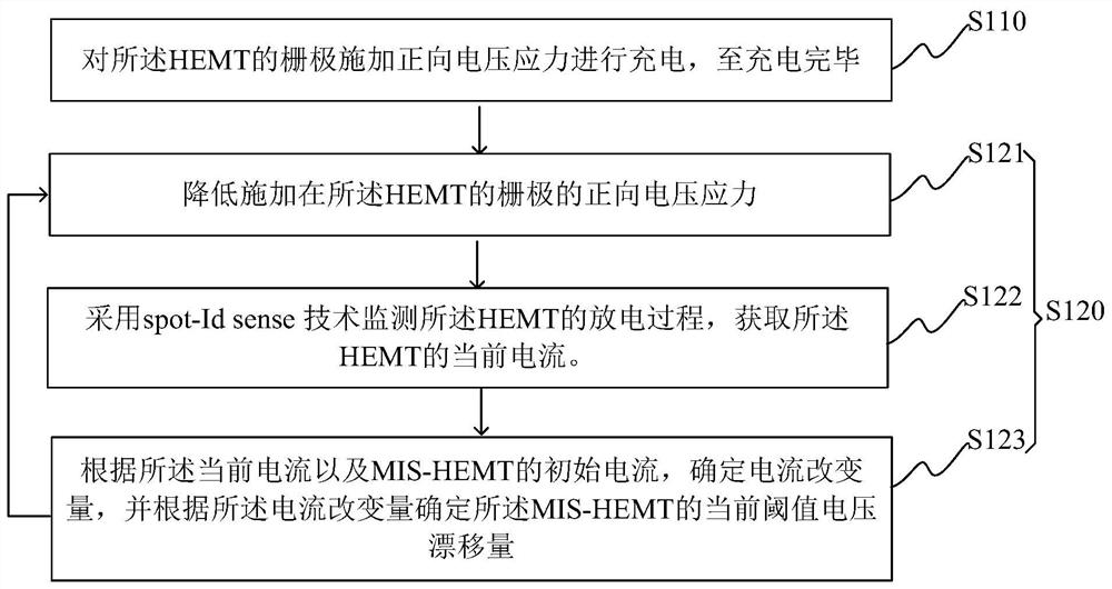 Energy distribution test method and system based on boundary trap of MIS-HEMT