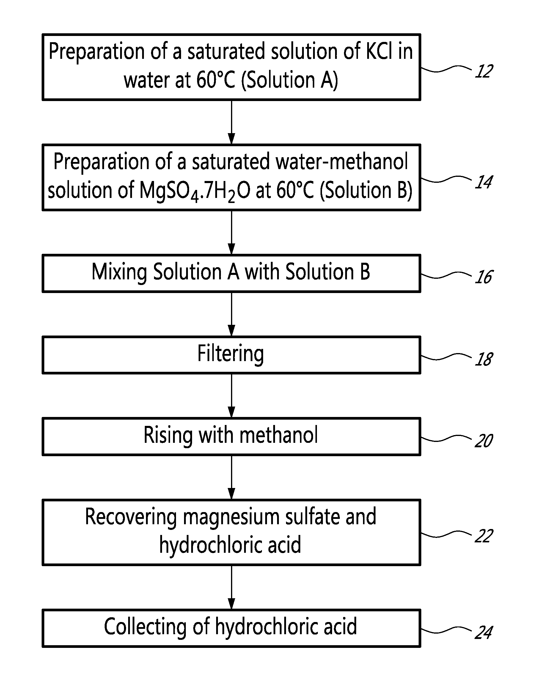 Method and system for the production of potassium sulfate from potassium chloride