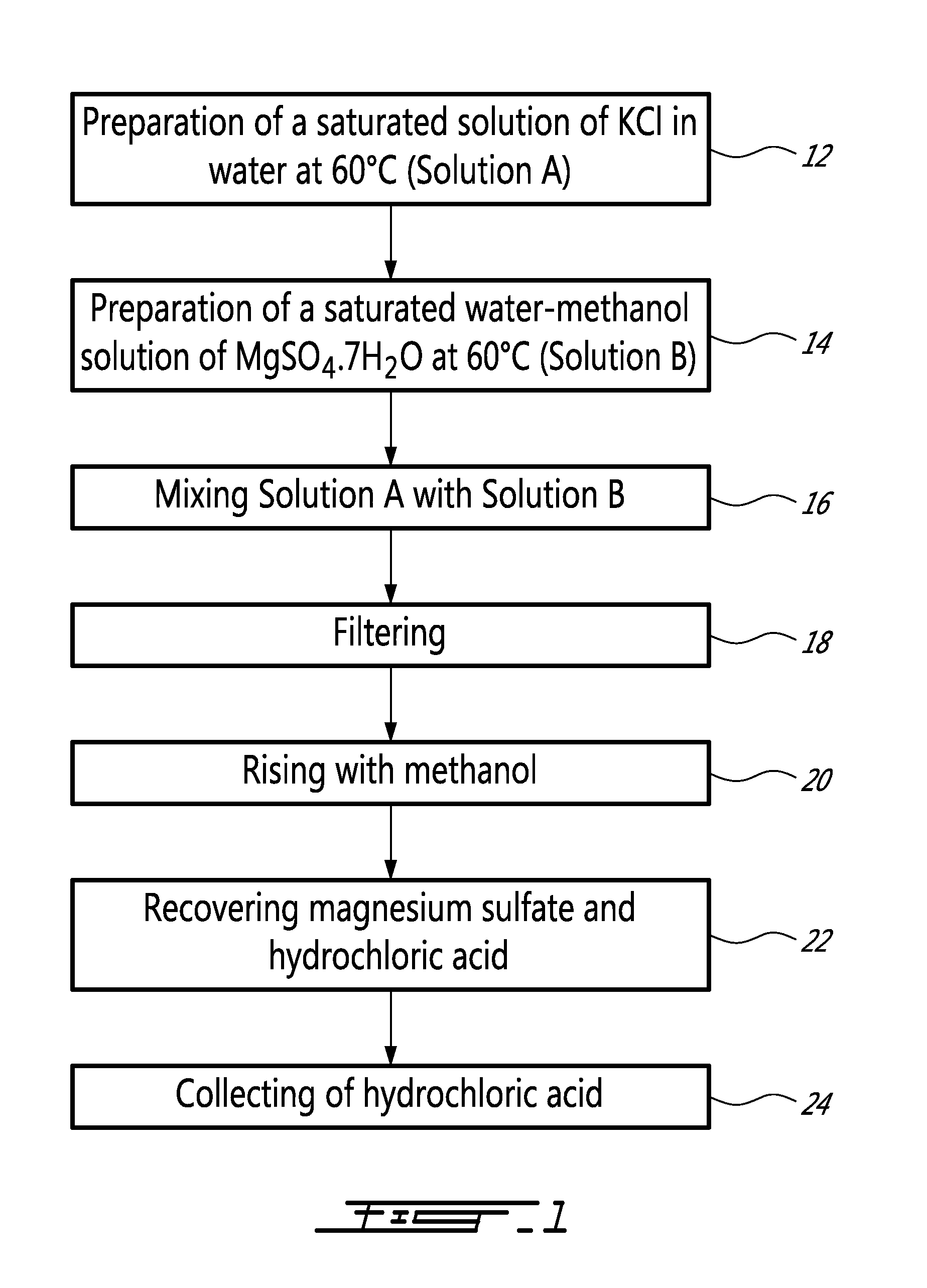 Method and system for the production of potassium sulfate from potassium chloride