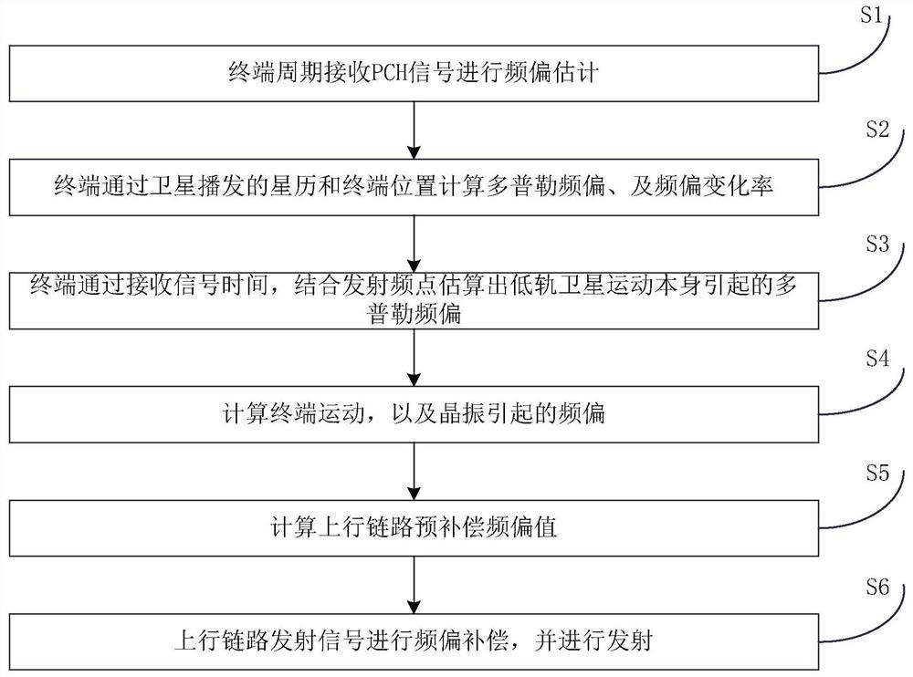 Position and ephemeris-based synchronization method and system for low-earth-orbit satellite communication system