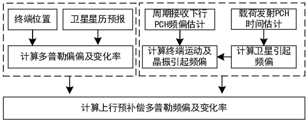 Position and ephemeris-based synchronization method and system for low-earth-orbit satellite communication system