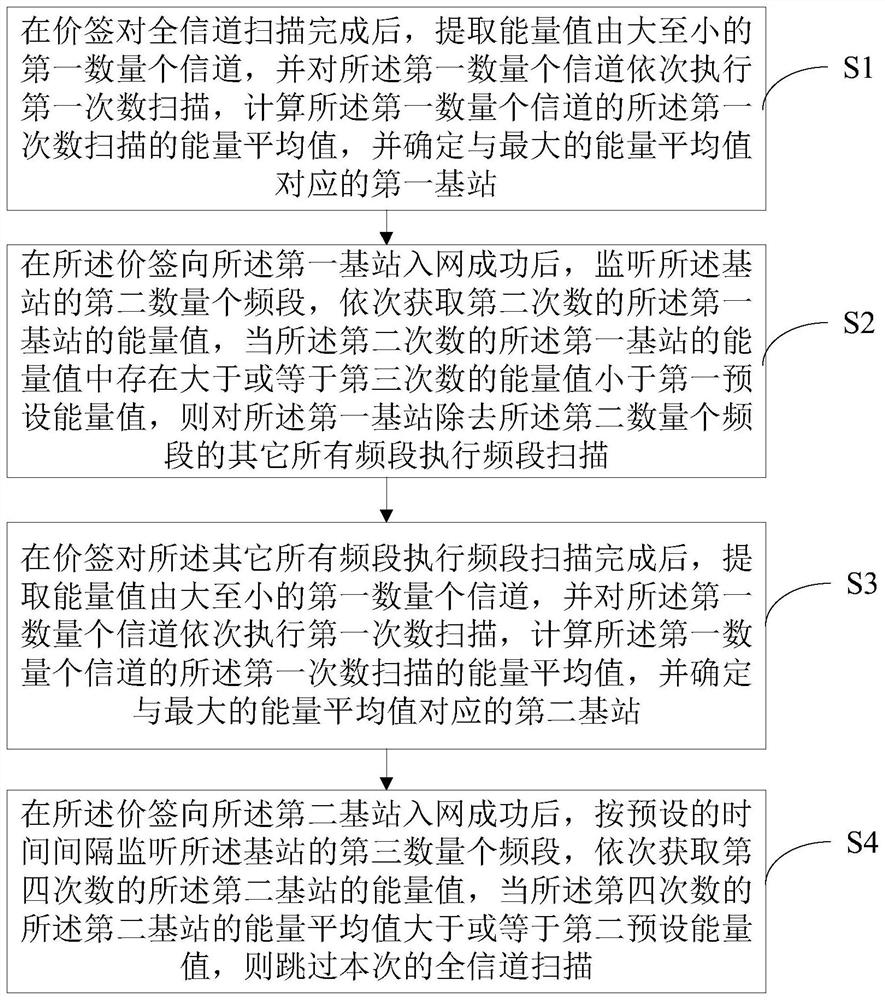 Price tag channel scanning method and device and computer readable storage medium