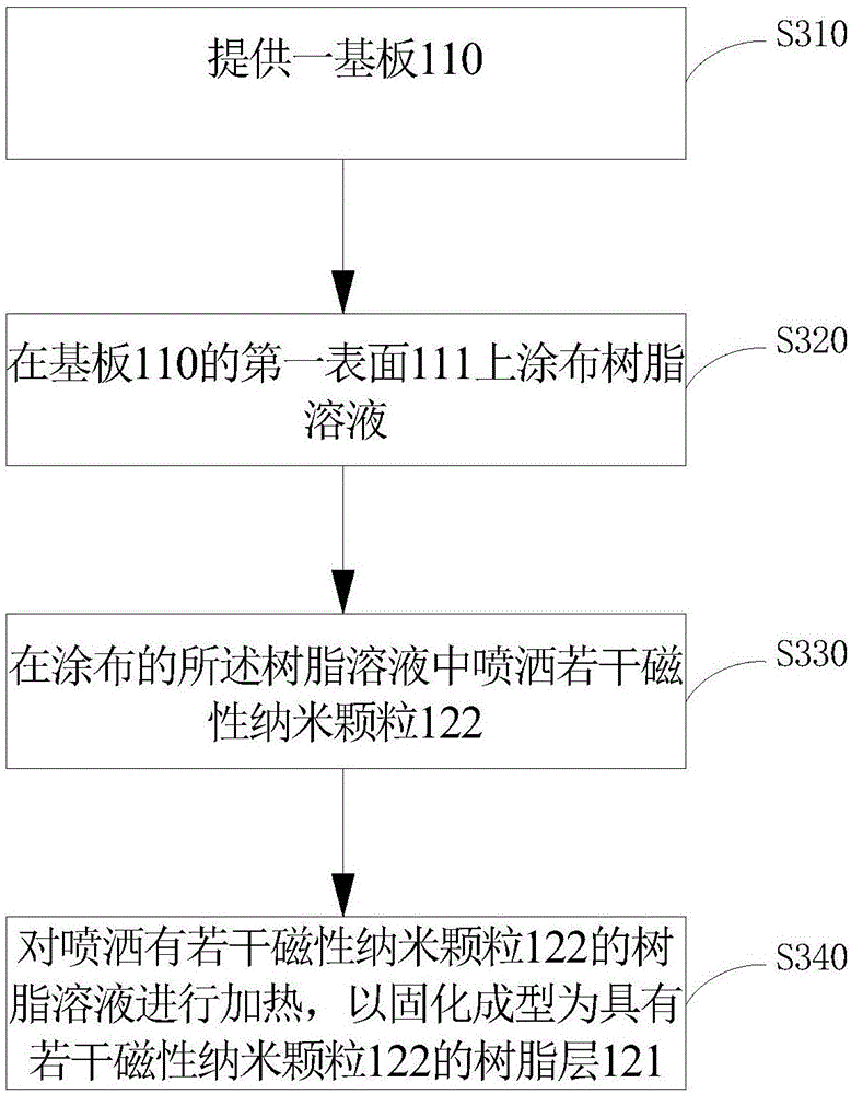 Bearing substrate for bearing OLED (Organic Light Emitting Diode) during preparation of OLED and preparation method of bearing substrate