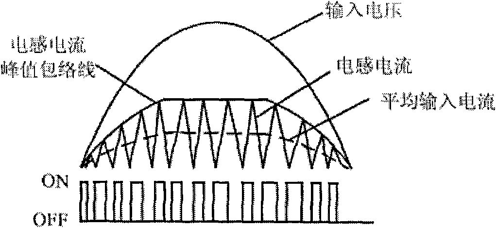 Power factor correction control circuit for reducing EMI (electro magnetic interference)