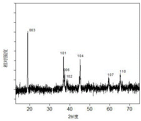 Preparation method and application of high-purity lithium cobalt oxide cathode material