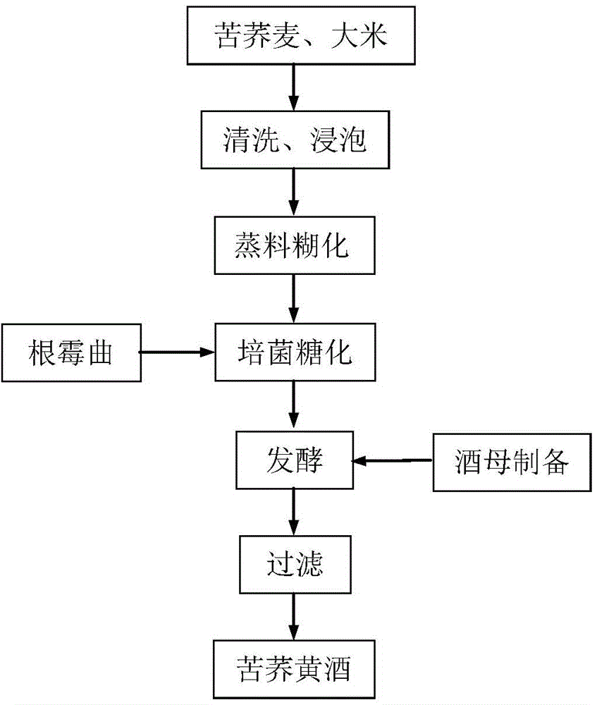 Preparation method for yellow bitter buckwheat wine