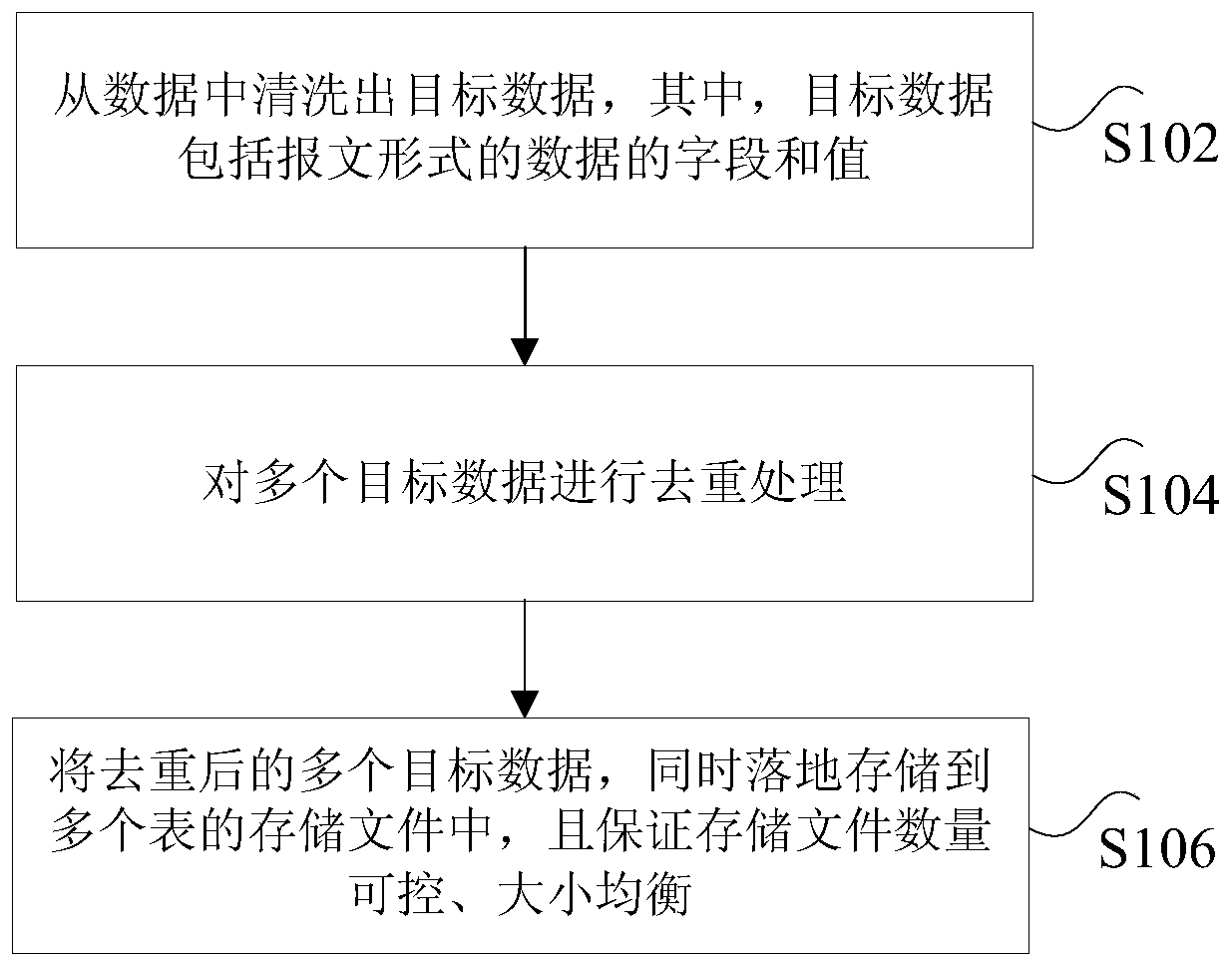 Data processing method and device