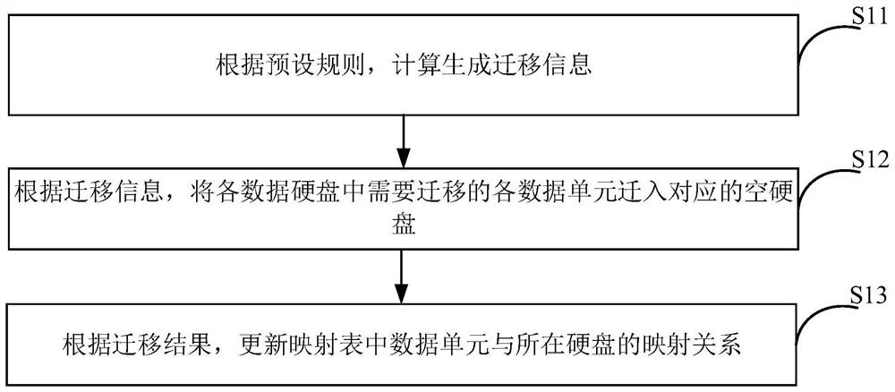 Storage system capacity expansion method and device, equipment and machine readable storage medium