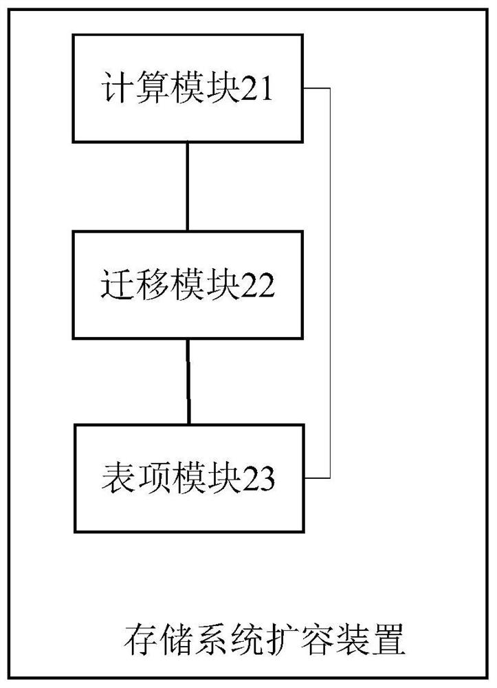 Storage system capacity expansion method and device, equipment and machine readable storage medium