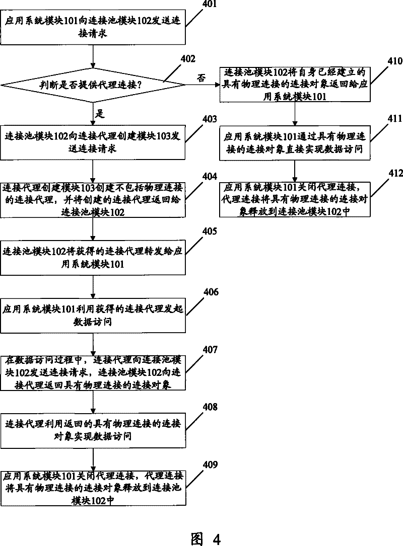 Device and method implementing data access based on connection pool