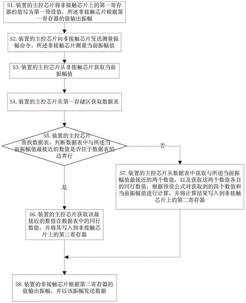 Near Field Communication Modulation Depth Adaptive Method and Device