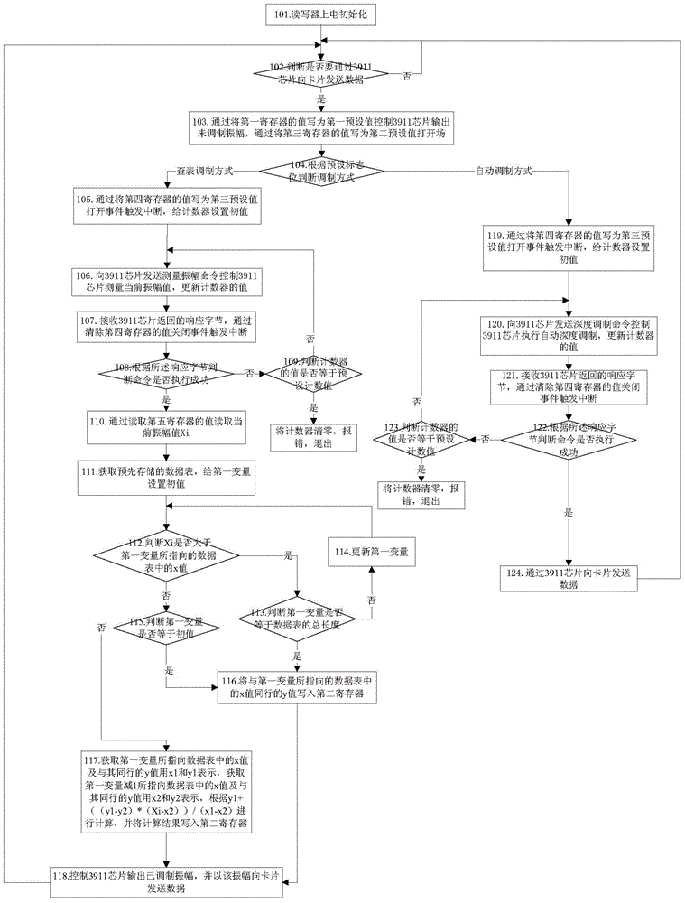 Near Field Communication Modulation Depth Adaptive Method and Device