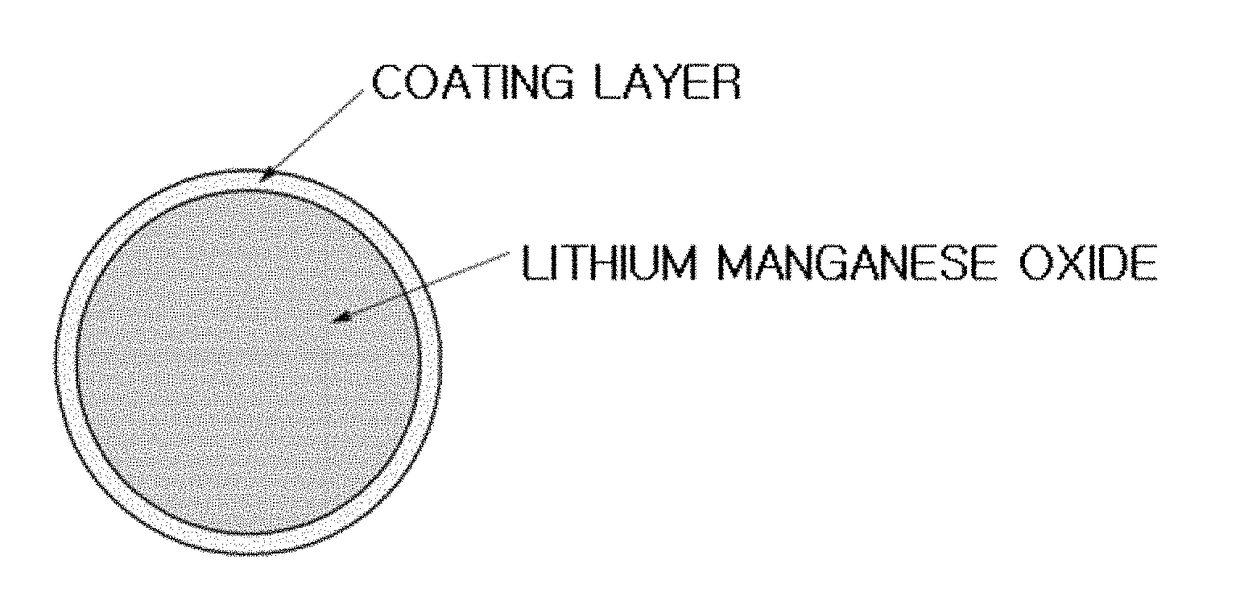 Cathode active material and method of preparing the same