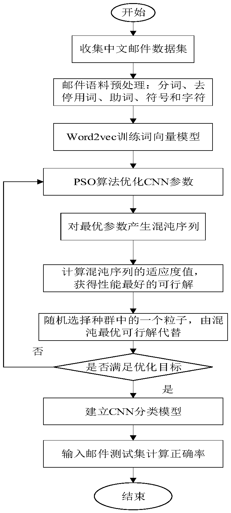 Chinese spam recognition method based on chaos particle swarm optimization CNN