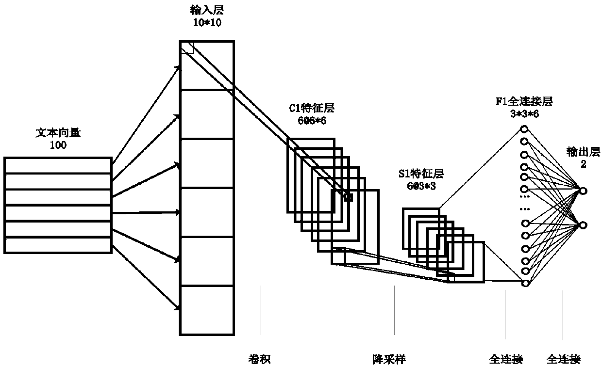 Chinese spam recognition method based on chaos particle swarm optimization CNN