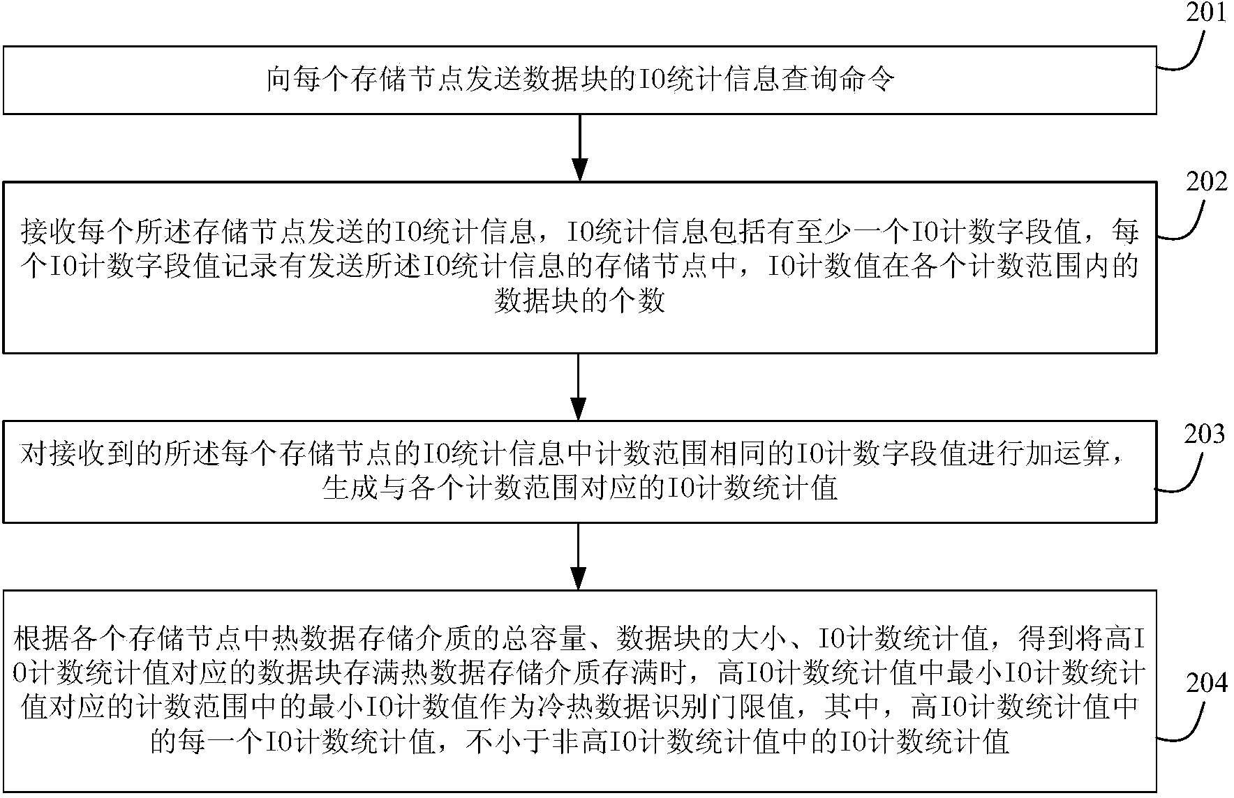 Cold and hot data identification threshold value calculation method, device and system