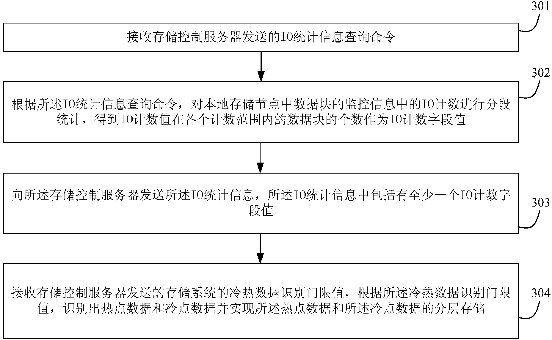 Cold and hot data identification threshold value calculation method, device and system